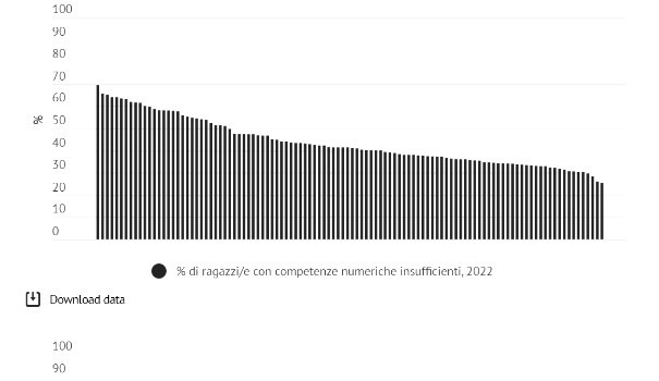 Istat: dati sulle competenze alfabetiche e numeriche minime degli studenti di terza media del 2022. I dati peggiori sono al Sud