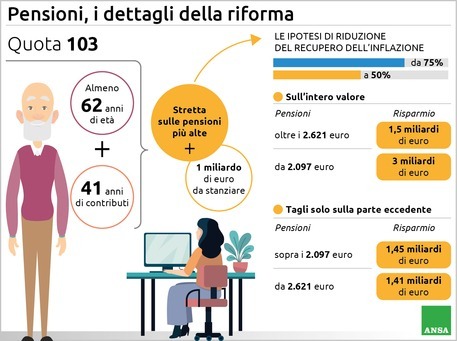 Pensioni: arriva Quota 103, stretta sugli assegni altia